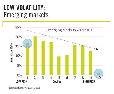 Low Volatility in Emerging Markets by Haugen