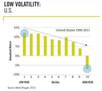 Low Volatility in the US by Haugen