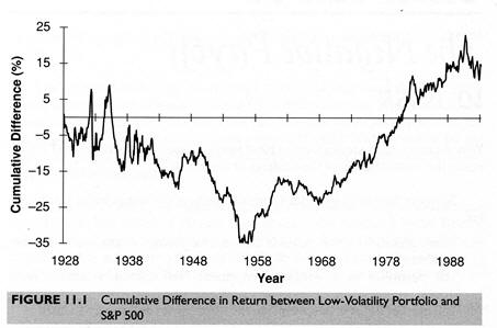 Cumulative Difference in Return between Low-Volatility Portfolio and S&P 500
