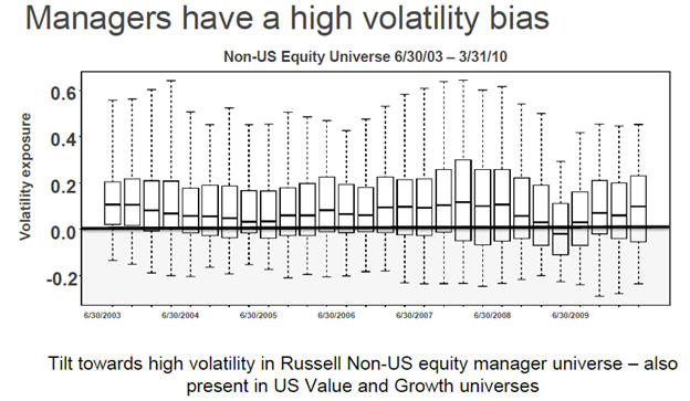Russell active managers' universe high volatility bias