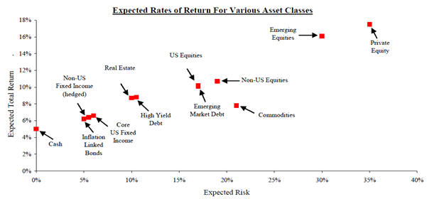 Expected Return from Private Equity