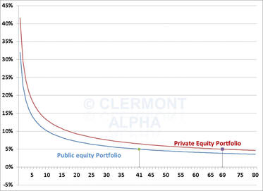 Argument against concentration in Private Equity portfolios
